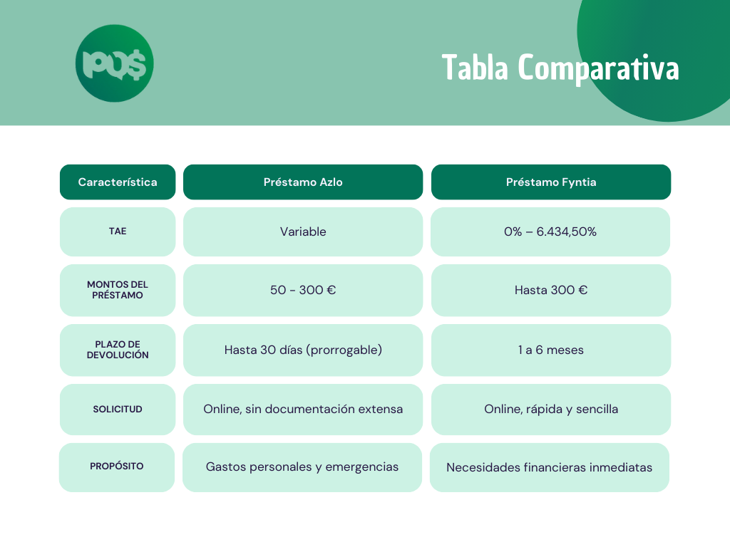 Tabla comparativa: Préstamo Azlo y Préstamo Fintya.