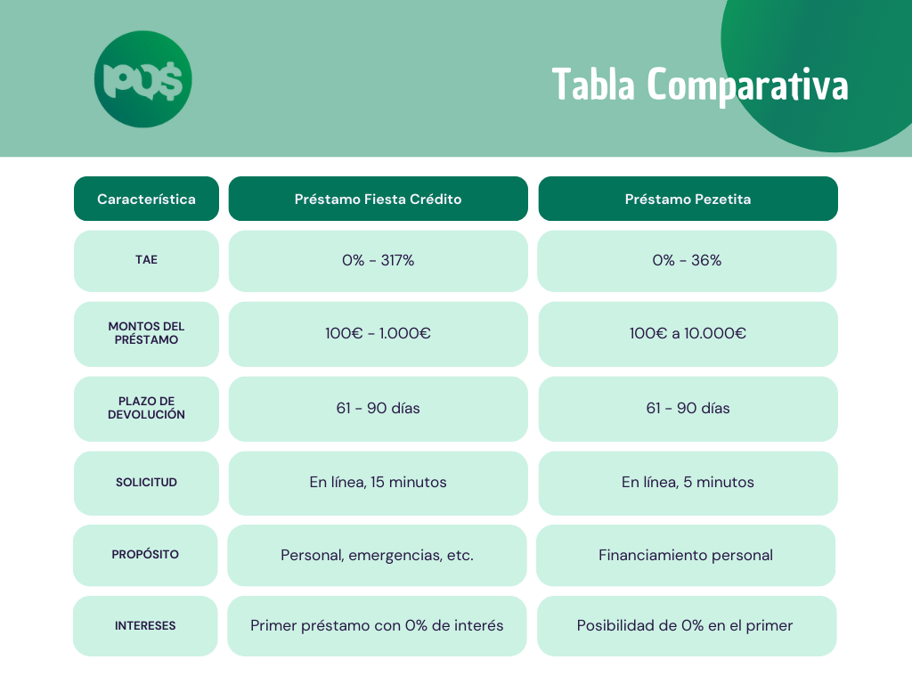 Cuadro comparativo: Préstamo Fiesta Crédito y Préstamo Pezetita.